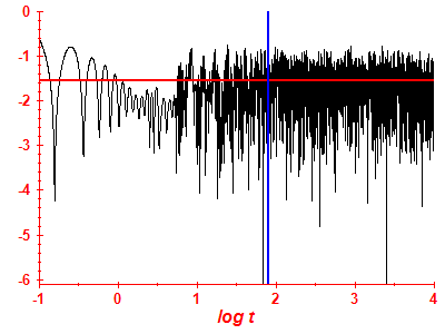 Survival probability log